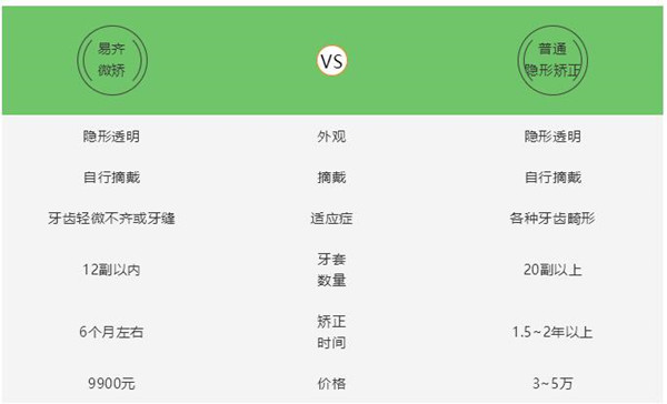 用一个表格说明二者的区别