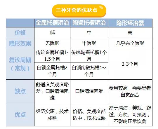 隐形牙套和传统牙套
